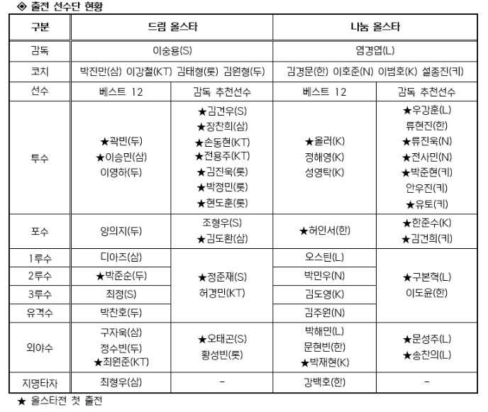 2026 신한 SOL KBO 올스타전 감독 추천선수 명단 발표 기사 이미지
